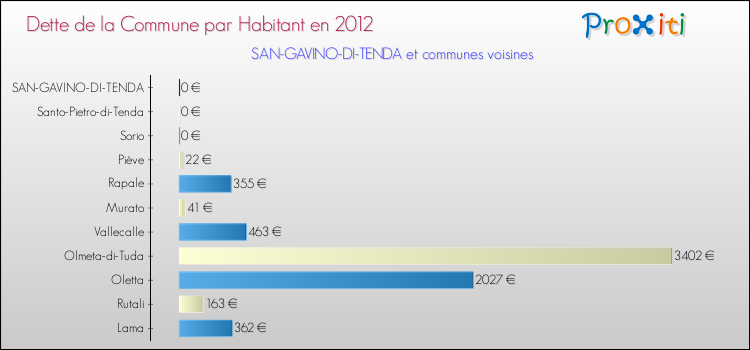 Dette par habitant de la commune en 2012 pour SAN-GAVINO-DI-TENDA et les communes proches Comparaison de la dette par habitant de la commune en 2012 pour SAN-GAVINO-DI-TENDA et les communes voisines