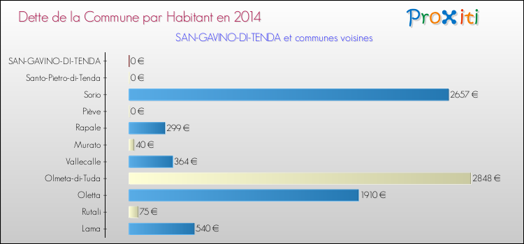 Dette par habitant de la commune en 2014 pour SAN-GAVINO-DI-TENDA et les communes proches Comparaison de la dette par habitant de la commune en 2014 pour SAN-GAVINO-DI-TENDA et les communes voisines