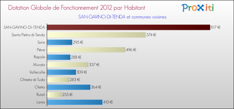 Montant des dotations globales de fonctionnement DGF par Habitant pour SAN-GAVINO-DI-TENDA et les communes proches Comparaison des des dotations globales de fonctionnement DGF par habitant pour SAN-GAVINO-DI-TENDA et les communes voisines