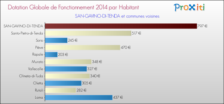 Montant des dotations globales de fonctionnement DGF par Habitant pour SAN-GAVINO-DI-TENDA et les communes proches en 2014. Comparaison des des dotations globales de fonctionnement DGF par habitant pour SAN-GAVINO-DI-TENDA et les communes voisines en 2014.