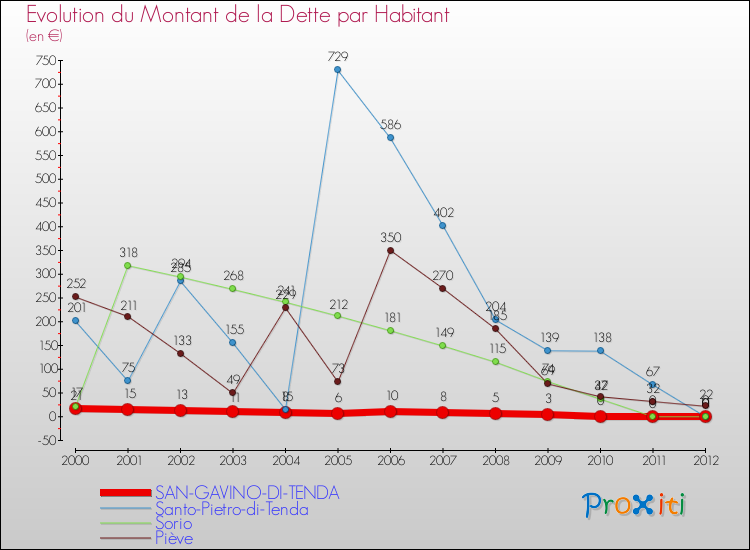 Evolution de la dette par habitant pour la commune de SAN-GAVINO-DI-TENDA et les communes proches de 2000 à 2012 Comparaison de la dette par habitant pour SAN-GAVINO-DI-TENDA et les communes voisines de 2000 à 2012