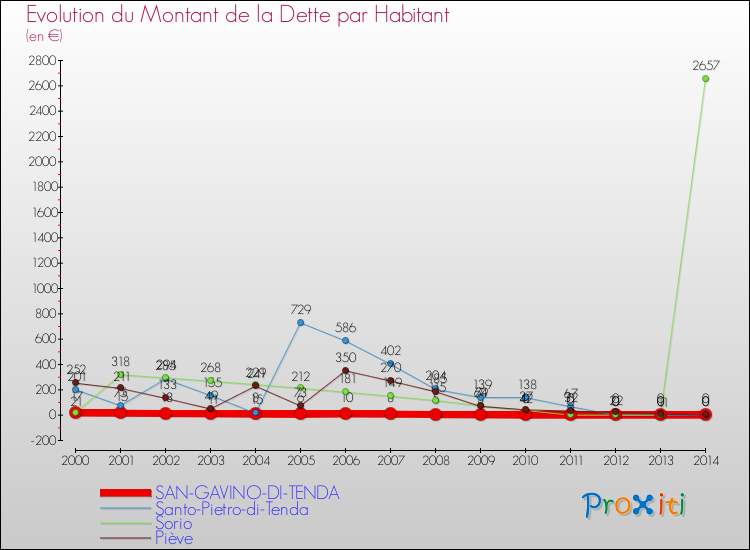 Evolution de la dette par habitant pour la commune de SAN-GAVINO-DI-TENDA et les communes proches de 2000 à 2014 Comparaison de la dette par habitant pour SAN-GAVINO-DI-TENDA et les communes voisines de 2000 à 2014