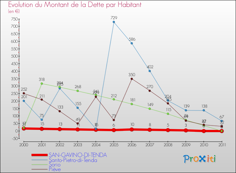 Evolution de la dette par habitant pour la commune de SAN-GAVINO-DI-TENDA et les communes proches Comparaison de la dette par habitant pour SAN-GAVINO-DI-TENDA et les communes voisines