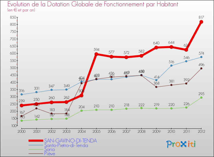 Evolution et montant de la dotation globale de fonctionnement par Habitant pour SAN-GAVINO-DI-TENDA et les communes proches Comparaison des dotations globales de fonctionnement par habitant pour SAN-GAVINO-DI-TENDA et les communes voisines