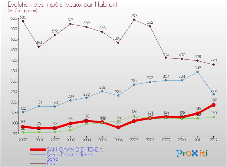 Evolution et montant des impôts locaux par Habitant pour SAN-GAVINO-DI-TENDA et les communes proches Comparaison des impôts locaux par habitant pour SAN-GAVINO-DI-TENDA et les communes voisines