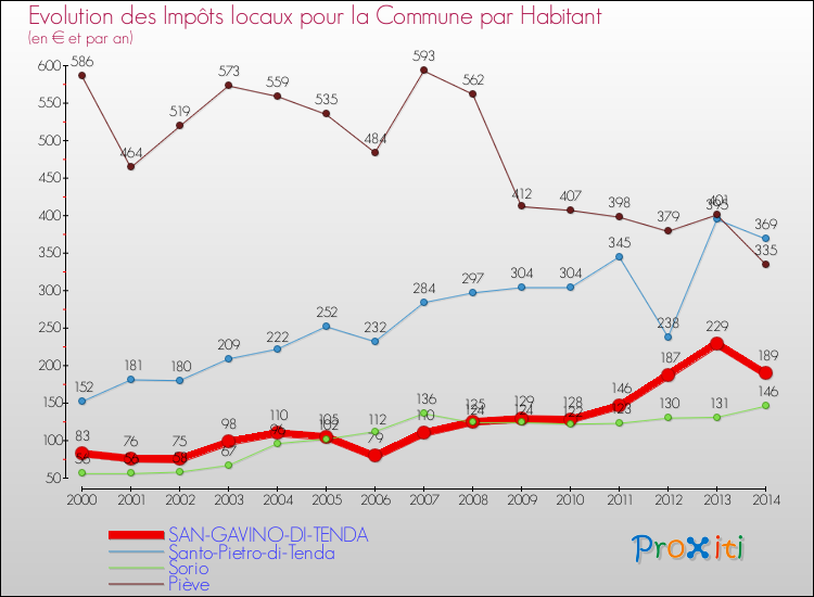 Evolution et montant des impôts locaux par Habitant pour SAN-GAVINO-DI-TENDA et les communes proches de 2000 à 2014 Comparaison des impôts locaux par habitant pour SAN-GAVINO-DI-TENDA et les communes voisines de 2000 à 2014