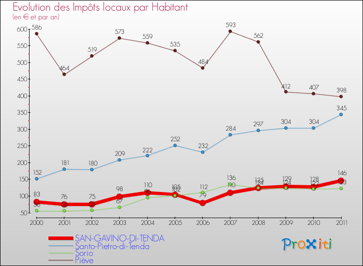 Evolution et montant des impôts locaux par Habitant pour SAN-GAVINO-DI-TENDA et les communes proches Comparaison des impôts locaux par habitant pour SAN-GAVINO-DI-TENDA et les communes voisines
