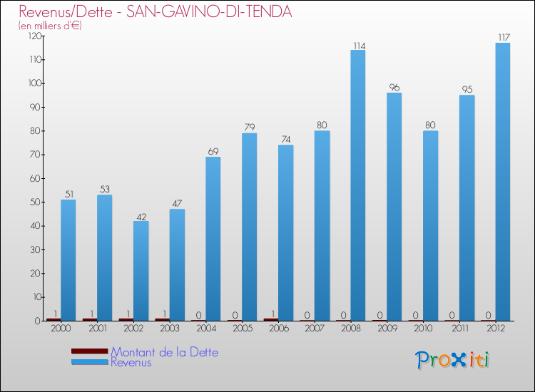 Evolution comparée de la dette et des revenus pour la commune de SAN-GAVINO-DI-TENDA de 2000 à 2012 Comparaison de la dette et des revenus pour SAN-GAVINO-DI-TENDA de 2000 à 2012