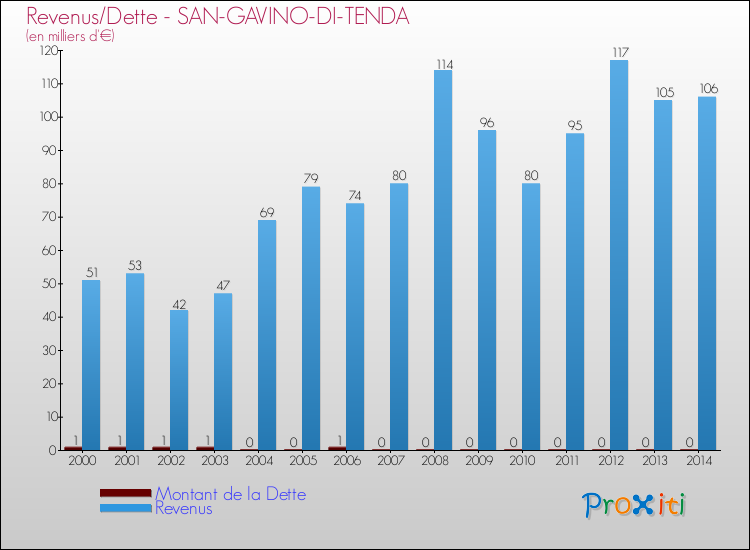 Evolution comparée de la dette et des revenus pour la commune de SAN-GAVINO-DI-TENDA de 2000 à 2014 Comparaison de la dette et des revenus pour SAN-GAVINO-DI-TENDA de 2000 à 2014