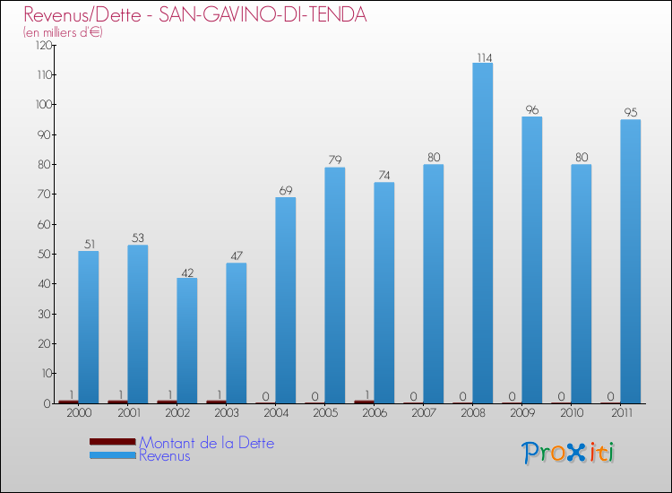 Evolution comparée de la dette et des revenus pour la commune de SAN-GAVINO-DI-TENDA de 2000 à 2011 Comparaison de la dette et des revenus pour SAN-GAVINO-DI-TENDA de 2000 à 2011