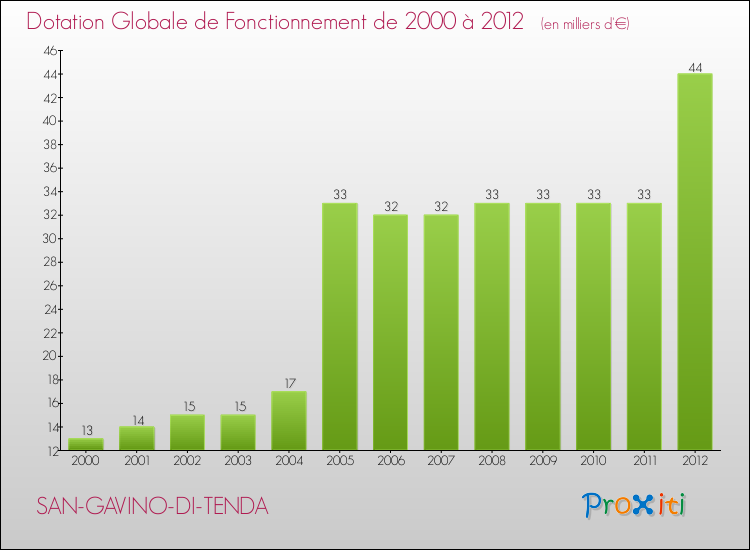 Evolution du montant de la Dotation Globale de Fonctionnement pour la commune de SAN-GAVINO-DI-TENDA de 2000 à 2012 Evolution du montant de la Dotation Globale de Fonctionnement pour SAN-GAVINO-DI-TENDA de 2000 à 2012