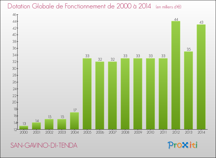 Evolution du montant de la Dotation Globale de Fonctionnement pour la commune de SAN-GAVINO-DI-TENDA de 2000 à 2014 Evolution du montant de la Dotation Globale de Fonctionnement pour SAN-GAVINO-DI-TENDA de 2000 à 2014