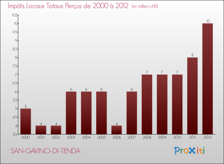 Evolution des Impôts Locaux pour la commune de SAN-GAVINO-DI-TENDA de 2000 à 2012 Evolution des Impôts Locaux pour SAN-GAVINO-DI-TENDA de 2000 à 2012