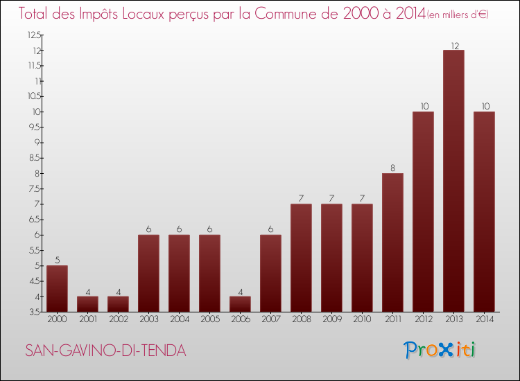 Evolution des Impôts Locaux pour la commune de SAN-GAVINO-DI-TENDA de 2000 à 2014 Evolution des Impôts Locaux pour SAN-GAVINO-DI-TENDA de 2000 à 2014