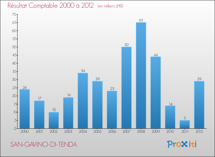 Evolution du résultat comptable pour la commune de SAN-GAVINO-DI-TENDA de 2000 à 2012 Evolution du résultat comptable pour SAN-GAVINO-DI-TENDA de 2000 à 2012