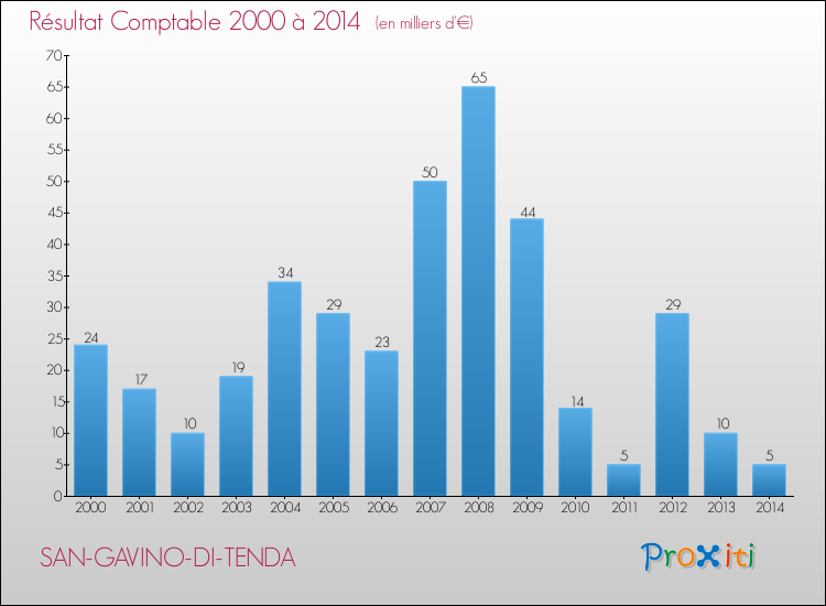 Evolution du résultat comptable pour la commune de SAN-GAVINO-DI-TENDA de 2000 à 2014 Evolution du résultat comptable pour SAN-GAVINO-DI-TENDA de 2000 à 2014