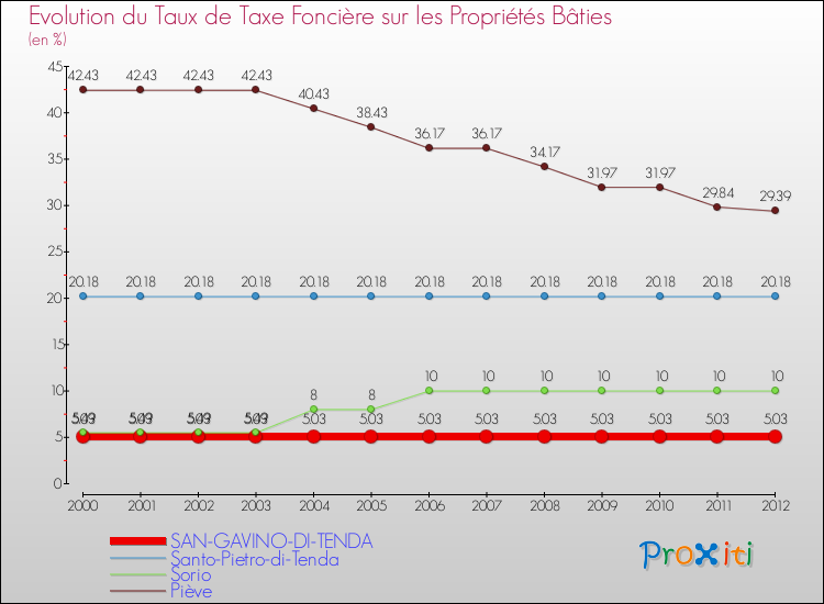 Evolution du taux de la taxe foncière sur le bati pour SAN-GAVINO-DI-TENDA et les communes proches de 2000 à 2012 Comparaison des taux de taxe foncière sur le bati pour SAN-GAVINO-DI-TENDA et les communes voisines de 2000 à 2012
