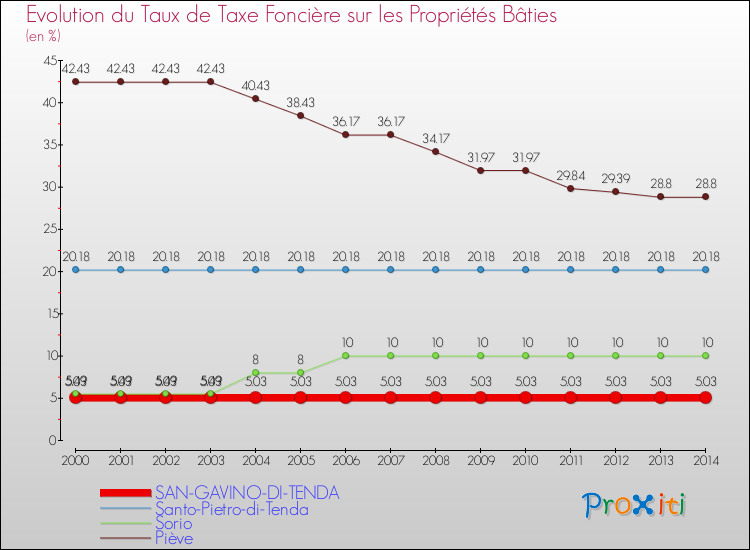 Evolution du taux de la taxe foncière sur le bati pour SAN-GAVINO-DI-TENDA et les communes proches de 2000 à 2014 Comparaison des taux de taxe foncière sur le bati pour SAN-GAVINO-DI-TENDA et les communes voisines de 2000 à 2014