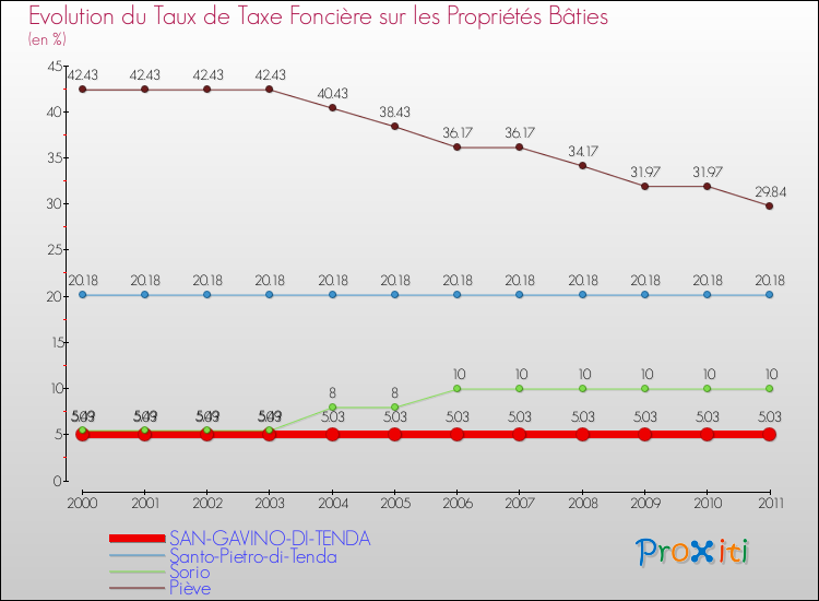 Evolution du taux de la taxe foncière sur le bati pour SAN-GAVINO-DI-TENDA et les communes proches Comparaison des taux de taxe foncière sur le bati pour SAN-GAVINO-DI-TENDA et les communes voisines
