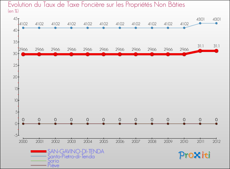 Evolution du taux de la taxe foncière sur les immeubles et terrains non batis pour SAN-GAVINO-DI-TENDA et les communes proches de 2000 à 2012 Comparaison des taux de la taxe foncière sur les immeubles et terrains non batis pour SAN-GAVINO-DI-TENDA et les communes voisines de 2000 à 2012