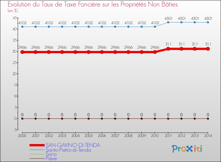 Evolution du taux de la taxe foncière sur les immeubles et terrains non batis pour SAN-GAVINO-DI-TENDA et les communes proches de 2000 à 2014 Comparaison des taux de la taxe foncière sur les immeubles et terrains non batis pour SAN-GAVINO-DI-TENDA et les communes voisines de 2000 à 2014