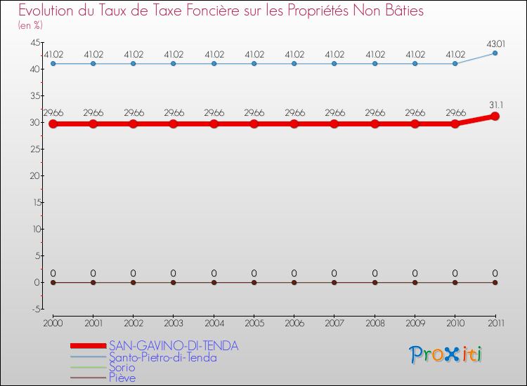 Evolution du taux de la taxe foncière sur les immeubles et terrains non batis pour SAN-GAVINO-DI-TENDA et les communes proches Comparaison des taux de la taxe foncière sur les immeubles et terrains non batis pour SAN-GAVINO-DI-TENDA et les communes voisines