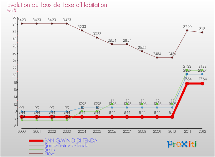 Evolution du taux de la taxe d'habitation pour SAN-GAVINO-DI-TENDA et les communes proches Comparaison des taux de la taxe d'habitation pour SAN-GAVINO-DI-TENDA et les communes voisines