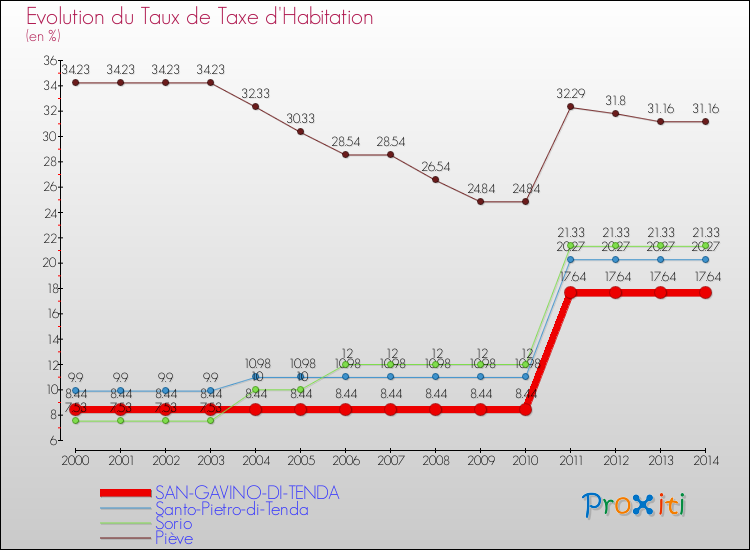 Evolution du taux de la taxe d'habitation pour SAN-GAVINO-DI-TENDA et les communes proches de 2000 à 2014 Comparaison des taux de la taxe d'habitation pour SAN-GAVINO-DI-TENDA et les communes voisines de 2000 à 2014