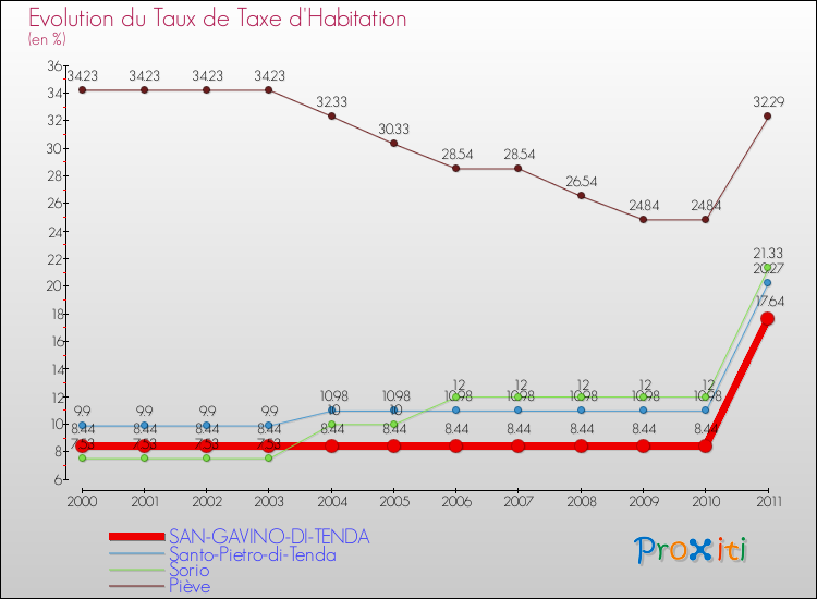 Evolution du taux de la taxe d'habitation pour SAN-GAVINO-DI-TENDA et les communes proches Comparaison des taux de la taxe d'habitation pour SAN-GAVINO-DI-TENDA et les communes voisines