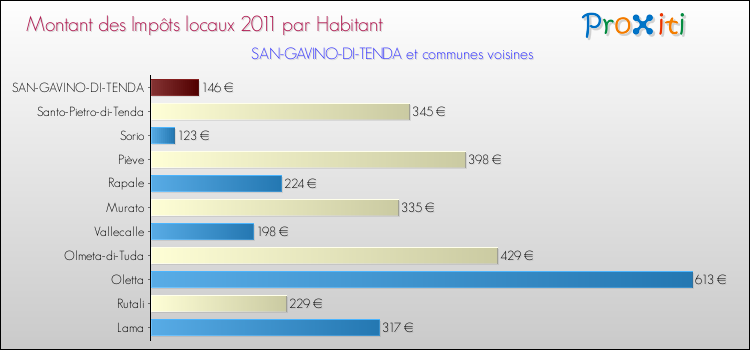 Montant des impôts locaux par Habitant pour SAN-GAVINO-DI-TENDA et les communes proches Comparaison des impôts locaux par habitant pour SAN-GAVINO-DI-TENDA et les communes voisines