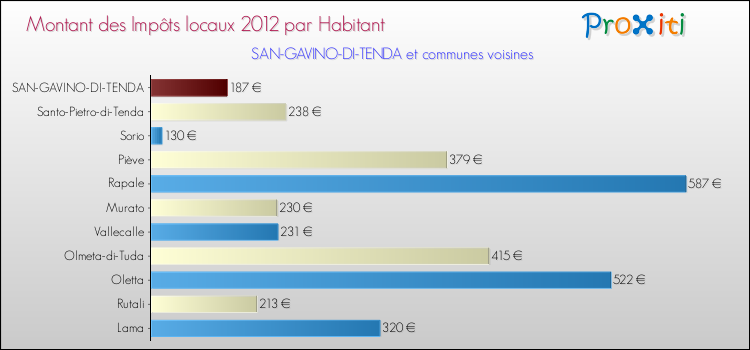 Montant des impôts locaux par Habitant pour SAN-GAVINO-DI-TENDA et les communes proches Comparaison des impôts locaux par habitant pour SAN-GAVINO-DI-TENDA et les communes voisines