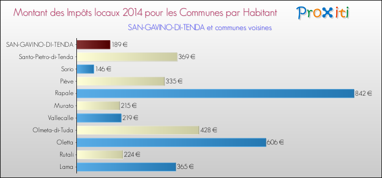 Montant des impôts locaux par Habitant pour SAN-GAVINO-DI-TENDA et les communes proches en 2014 Comparaison des impôts locaux par habitant pour SAN-GAVINO-DI-TENDA et les communes voisines en 2014