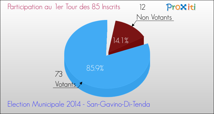 Participation au 1er Tour des Elections Municipales 2014 de la commune de San-Gavino-Di-Tenda Elections Municipales 2014 - Participation au 1er Tour pour la commune de San-Gavino-Di-Tenda
