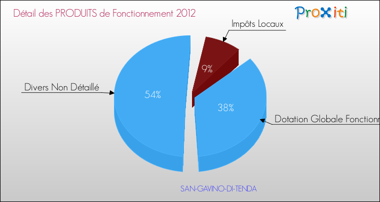 Décomposition du Budget de Fonctionnement 2012 de la commune de SAN-GAVINO-DI-TENDA Budget de Fonctionnement 2012 pour la commune de SAN-GAVINO-DI-TENDA