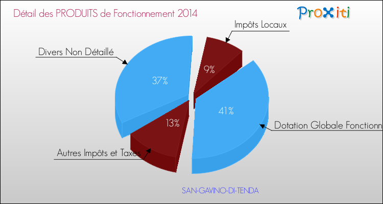 Décomposition du Budget de Fonctionnement 2014 de la commune de SAN-GAVINO-DI-TENDA Budget de Fonctionnement 2014 pour la commune de SAN-GAVINO-DI-TENDA