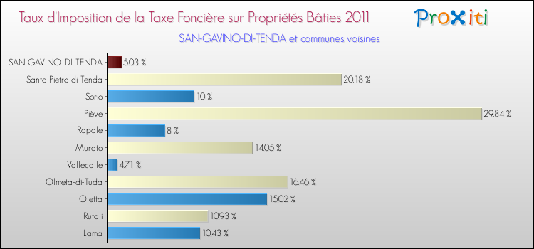 Taux d'imposition de la taxe foncière sur le bati 2011 pour SAN-GAVINO-DI-TENDA et les communes proches Comparaison des taux d'imposition de la taxe foncière sur le bati 2011 pour SAN-GAVINO-DI-TENDA et les communes voisines