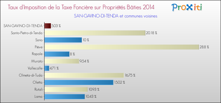 Taux d'imposition de la taxe foncière sur le bati 2014 pour SAN-GAVINO-DI-TENDA et les communes proches Comparaison des taux d'imposition de la taxe foncière sur le bati 2014 pour SAN-GAVINO-DI-TENDA et les communes voisines
