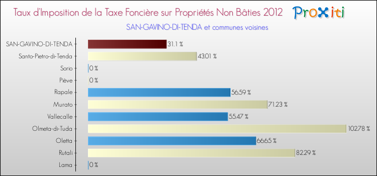 Taux d'imposition de la taxe foncière sur les immeubles et terrains non batis 2012 pour SAN-GAVINO-DI-TENDA et les communes proches Comparaison des taux d'imposition de la taxe foncière sur les immeubles et terrains non batis 2012 pour SAN-GAVINO-DI-TENDA et les communes voisines