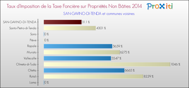 Taux d'imposition de la taxe foncière sur les immeubles et terrains non batis 2014 pour SAN-GAVINO-DI-TENDA et les communes proches Comparaison des taux d'imposition de la taxe foncière sur les immeubles et terrains non batis 2014 pour SAN-GAVINO-DI-TENDA et les communes voisines