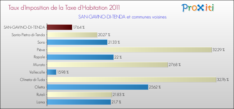 Taux d'imposition de la taxe d'habitation 2011 pour SAN-GAVINO-DI-TENDA et les communes proches Comparaison des taux d'imposition de la taxe d'habitation 2011 pour SAN-GAVINO-DI-TENDA et les communes voisines