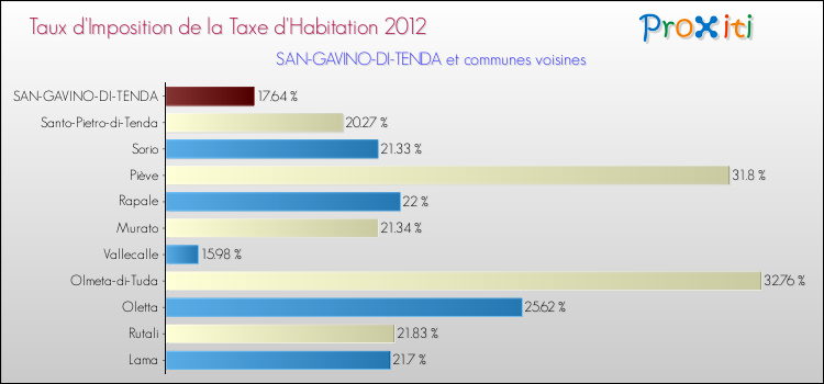 Taux d'imposition de la taxe d'habitation 2012 pour SAN-GAVINO-DI-TENDA et les communes proches Comparaison des taux d'imposition de la taxe d'habitation 2012 pour SAN-GAVINO-DI-TENDA et les communes voisines