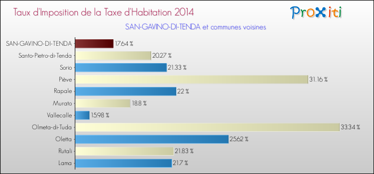 Taux d'imposition de la taxe d'habitation 2014 pour SAN-GAVINO-DI-TENDA et les communes proches Comparaison des taux d'imposition de la taxe d'habitation 2014 pour SAN-GAVINO-DI-TENDA et les communes voisines