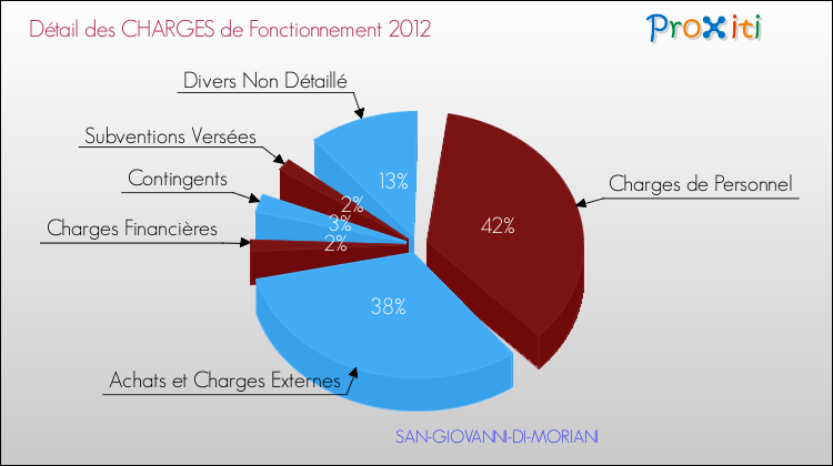Décomposition des Charges de Fonctionnement 2012 de la commune de SAN-GIOVANNI-DI-MORIANI Charges de Fonctionnement 2012 pour la commune de SAN-GIOVANNI-DI-MORIANI