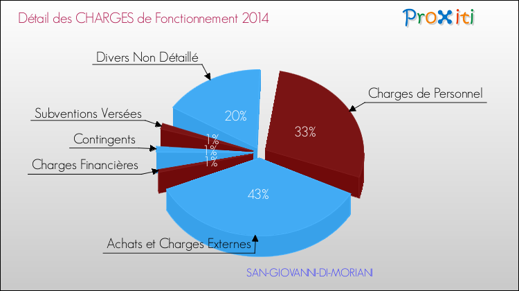 Décomposition des Charges de Fonctionnement 2014 de la commune de SAN-GIOVANNI-DI-MORIANI Charges de Fonctionnement 2014 pour la commune de SAN-GIOVANNI-DI-MORIANI