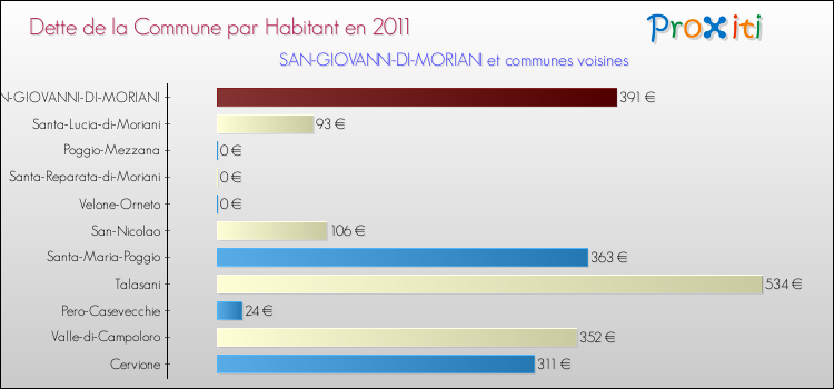 Dette par habitant de la commune en 2011 pour SAN-GIOVANNI-DI-MORIANI et les communes proches Comparaison de la dette par habitant de la commune en 2011 pour SAN-GIOVANNI-DI-MORIANI et les communes voisines