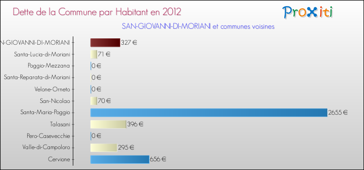 Dette par habitant de la commune en 2012 pour SAN-GIOVANNI-DI-MORIANI et les communes proches Comparaison de la dette par habitant de la commune en 2012 pour SAN-GIOVANNI-DI-MORIANI et les communes voisines