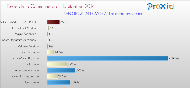 Dette par habitant de la commune en 2014 pour SAN-GIOVANNI-DI-MORIANI et les communes proches Comparaison de la dette par habitant de la commune en 2014 pour SAN-GIOVANNI-DI-MORIANI et les communes voisines