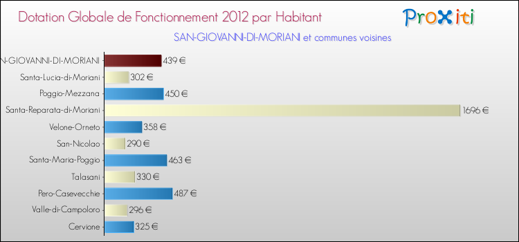 Montant des dotations globales de fonctionnement DGF par Habitant pour SAN-GIOVANNI-DI-MORIANI et les communes proches Comparaison des des dotations globales de fonctionnement DGF par habitant pour SAN-GIOVANNI-DI-MORIANI et les communes voisines