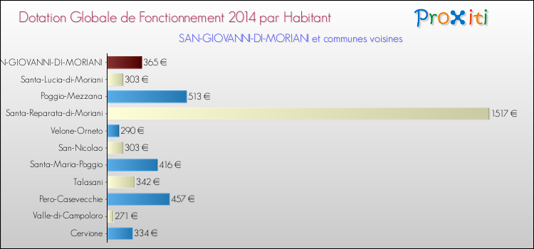 Montant des dotations globales de fonctionnement DGF par Habitant pour SAN-GIOVANNI-DI-MORIANI et les communes proches en 2014. Comparaison des des dotations globales de fonctionnement DGF par habitant pour SAN-GIOVANNI-DI-MORIANI et les communes voisines en 2014.