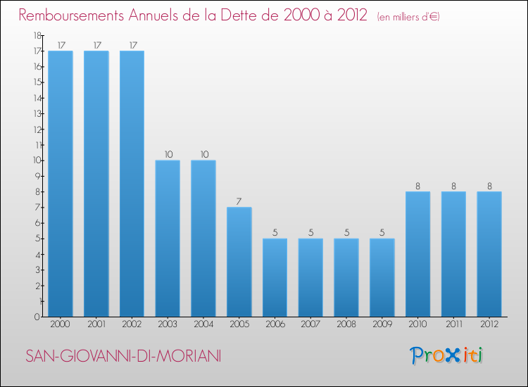 Evolution de l'annuité de la dette pour la commune de SAN-GIOVANNI-DI-MORIANI de 2000 à 2012 Annuités de la dette pour SAN-GIOVANNI-DI-MORIANI de 2000 à 2012